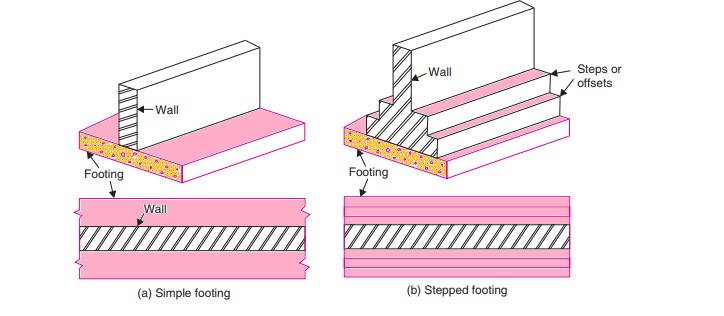 Spread Footing for Walls: Strip Footing