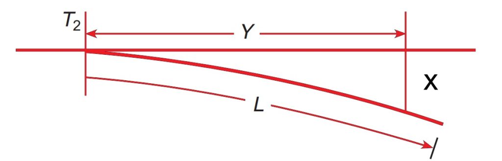 Cubic parabola