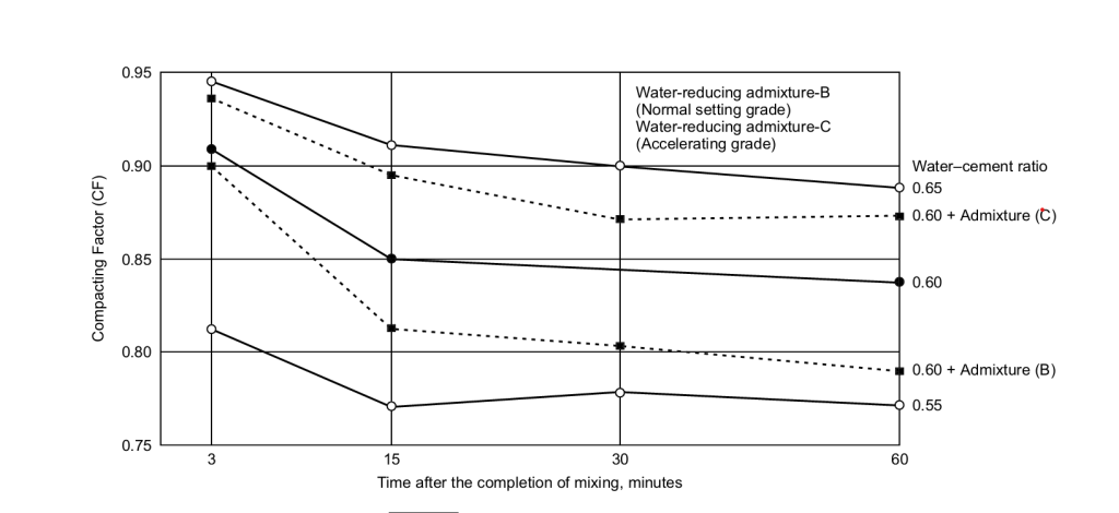 Effect of placing time on the workability
