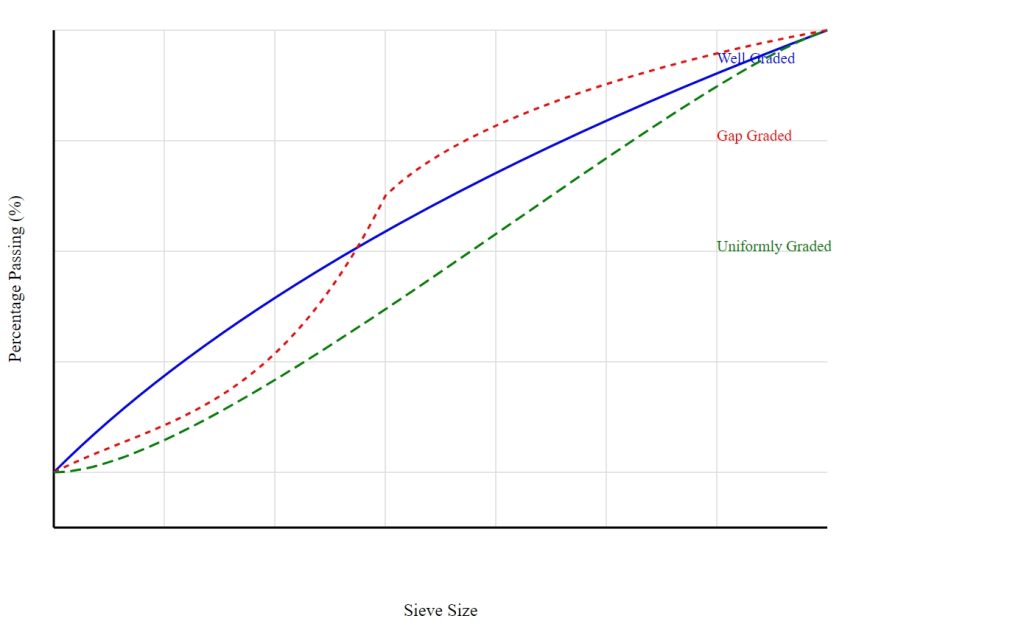 Grading of the Aggregate