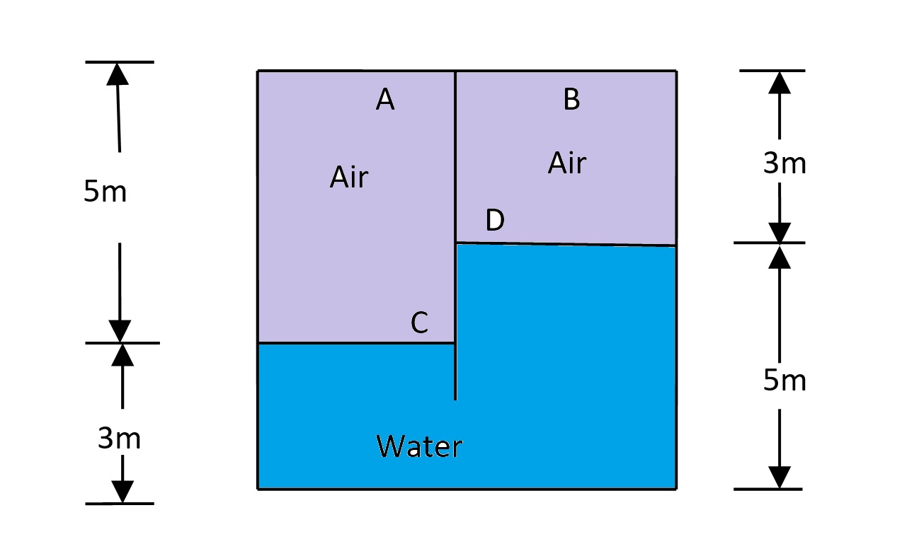 The closed tank in the fig. is at 200 C. If the pressure at point A is 96 Kpa absolute, what is the absolute pressure at point B? What percent error results from neglecting the specific weight of air? (Take sp wt of air = 0.0118 KN/m3)