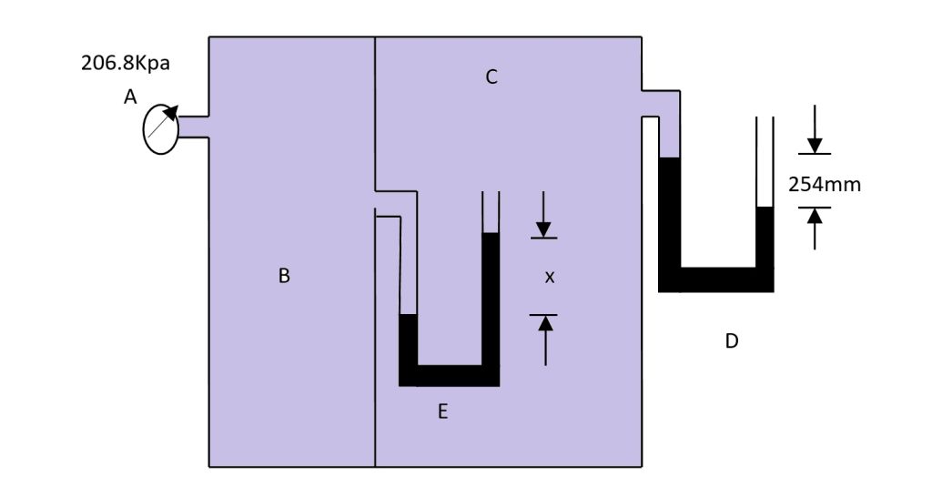 Compartments B and C in the fig. are closed and filled with air. The barometer reads 99.98 Kpa. When gages A and D read as indicated, what should be the value of x for gage E? (Hg in each tube)