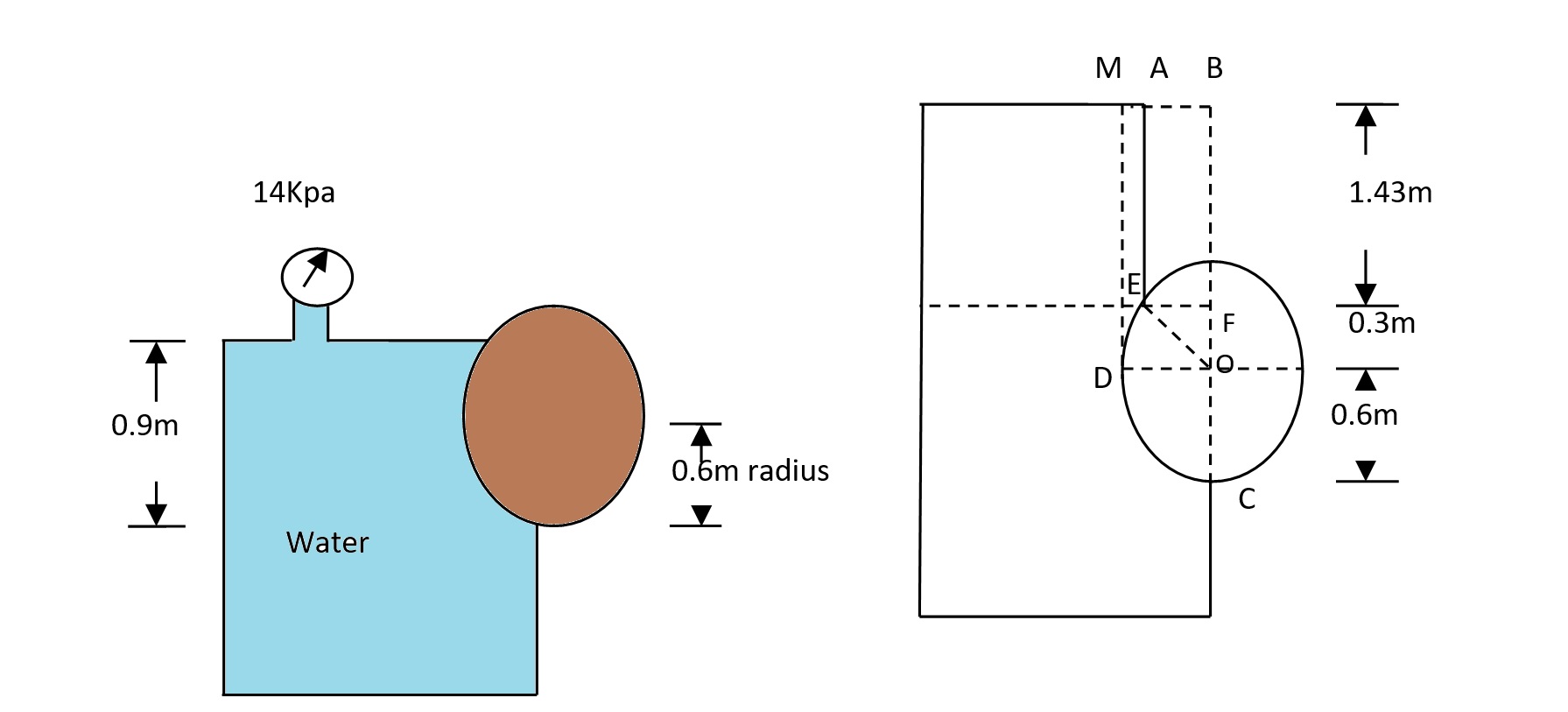 The tank whose cross section is shown in fig. is 1.2m long and full of water under pressure. Find the components of the force required to keep the cylinder in position, neglecting the weight of the cylinder.