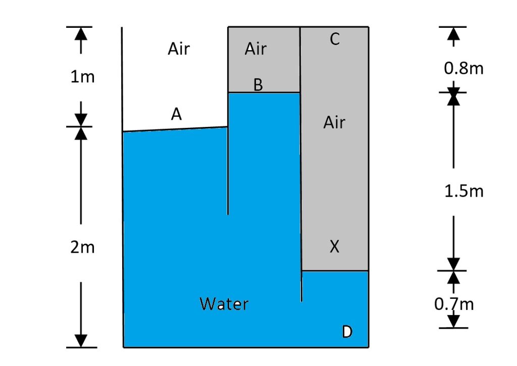 In the fig., the pressure at point A is 2900 N/m2. Determine the pressures at points B, C and D. (Take density of air = 1.2 kg/m3)
