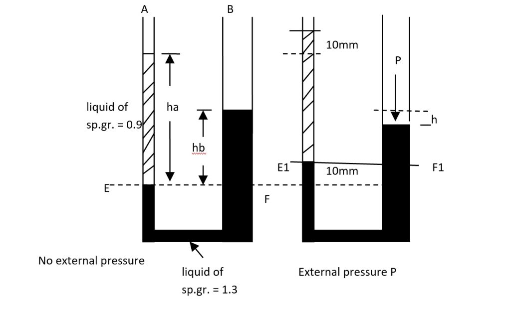 The diameters of the limbs A and B of a U-tube shown in fig. are 5mm and 20mm respectively. The limb A contains a liquid of sp. gr. 0.9 while the limb B contains a liquid of sp.gr. 1.3. The fig. shows the position of the liquids in the two limbs. Find what pressure should be applied on the surface of the heavier liquid in limb B so that the rise in level in the limb A is 10mm.