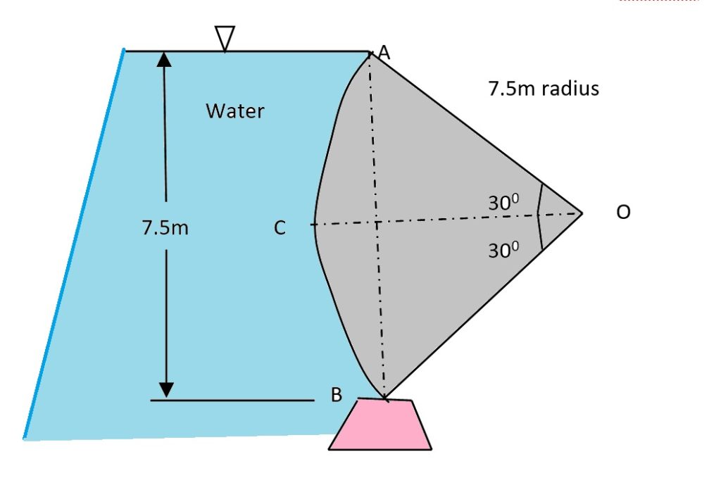 Find the horizontal and vertical forces per m of width on the tainter gate shown in the fig.