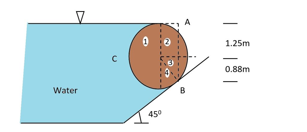 The cylinder in the fig. is 1.5m long and its radius is 1.25m. Compute the horizontal and vertical components of the pressure force on the cylinder.
