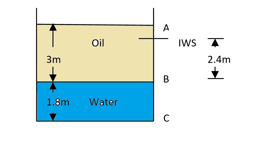The tank in the fig. contains oil (sp gr = 0.8) and water as shown. Find the resultant force on side ABC and its point of application. ABC is 1.2m wide.