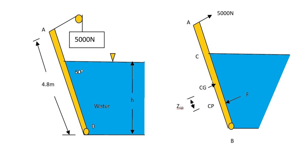 Gate AB in fig. is 4.8m long and 2.4m wide. Neglecting the weight of the gate, compute the water level h for which the gate will start to fall.