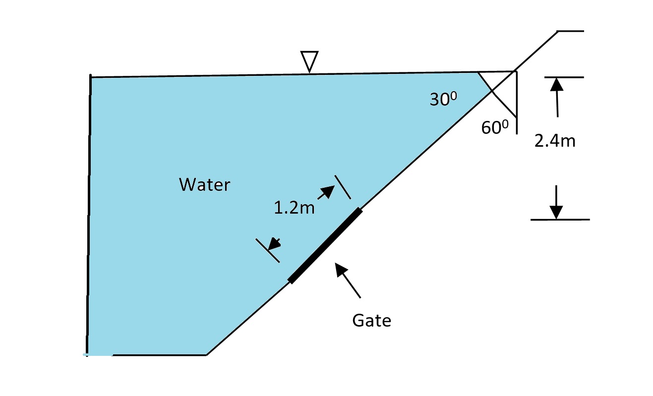 An inclined rectangular gate (1.5 m wide) contains water on one side. Determine the total resultant force acting on the gate and the location of the center of pressure.