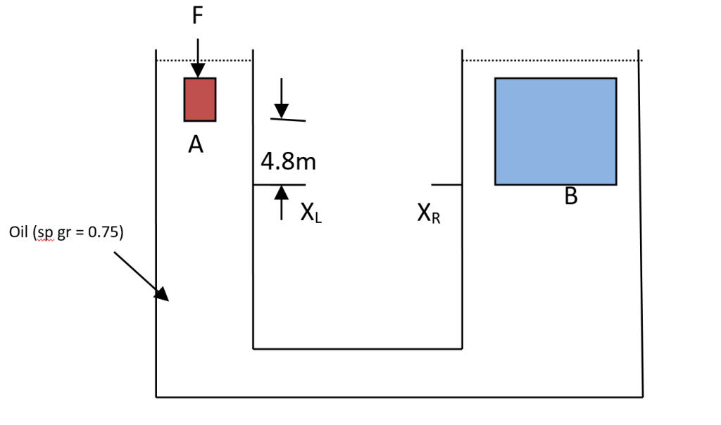 In the fig., the areas of the plunger A and cylinder B are 38.7 cm2 and 387 cm2, respectively, and the weight of B is 4500 N. The vessel and the connecting passages are filled with oil of specific gravity 0.75. What force F is required for equilibrium, neglecting the weight of A?