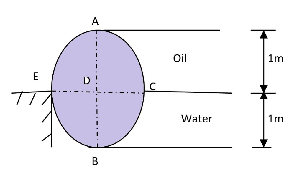 Find the weight of the cylinder (dia. =2m) per m length if it supports water and oil (sp gr = 0.82) as shown in the figure. Assume contact with wall as frictionless.