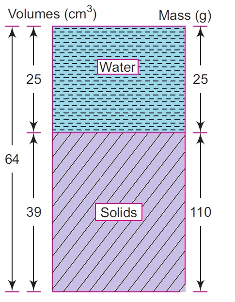 A cube of dried clay having sides 4 cm long has a mass of 110 g. The same cube of soil, when saturated at unchanged volume, has mass of 135 g. Draw the soil element showing the volumes and weights of the constituents, and then determine the specific gravity of soil solids and the voids ratio.