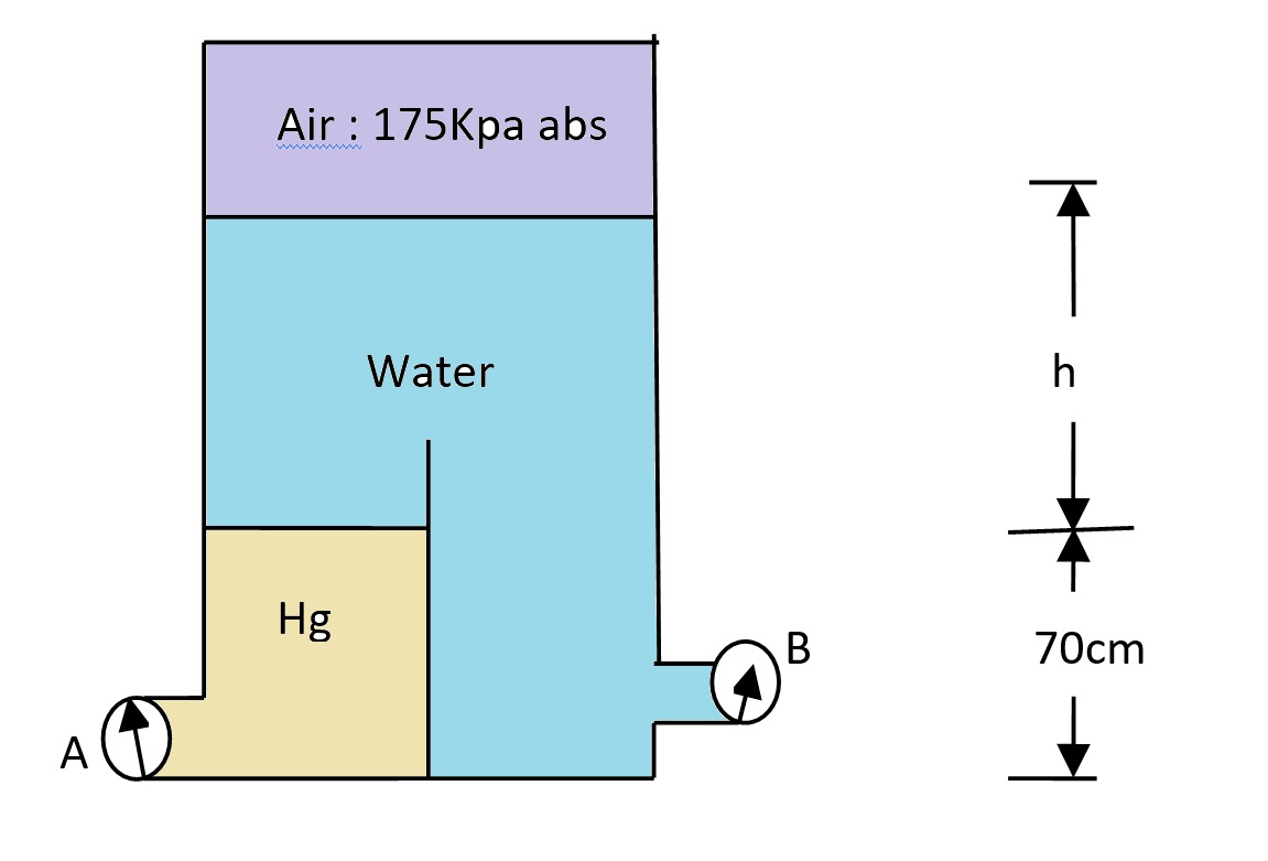 In the fig., gage A reads 290Kpa abs. What is the height of water h? What does gage B read?