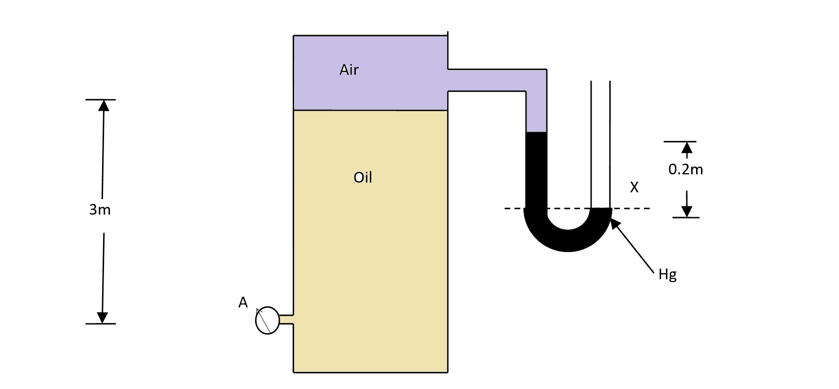 The tank in the fig. contains oil of sp gr 0.75. Determine the reading of gauge A in N/m2.