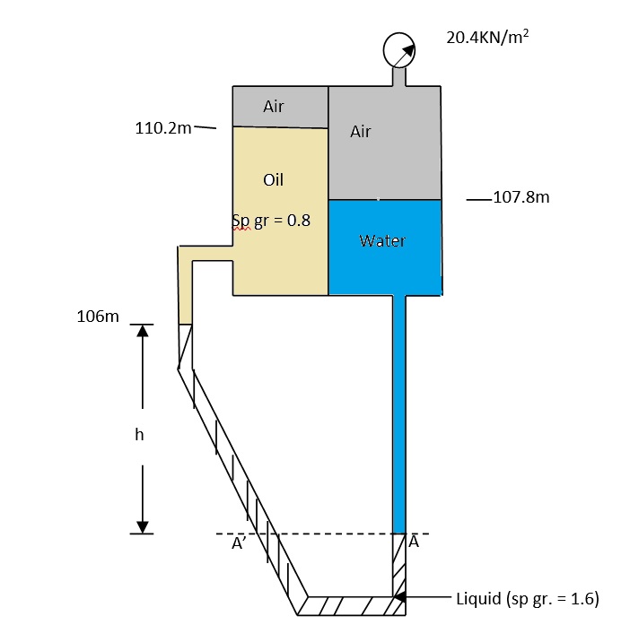 In the left hand of the fig., the air pressure is -225mm of Hg. Determine the elevation of the gauge liquid in the right hand column at A.