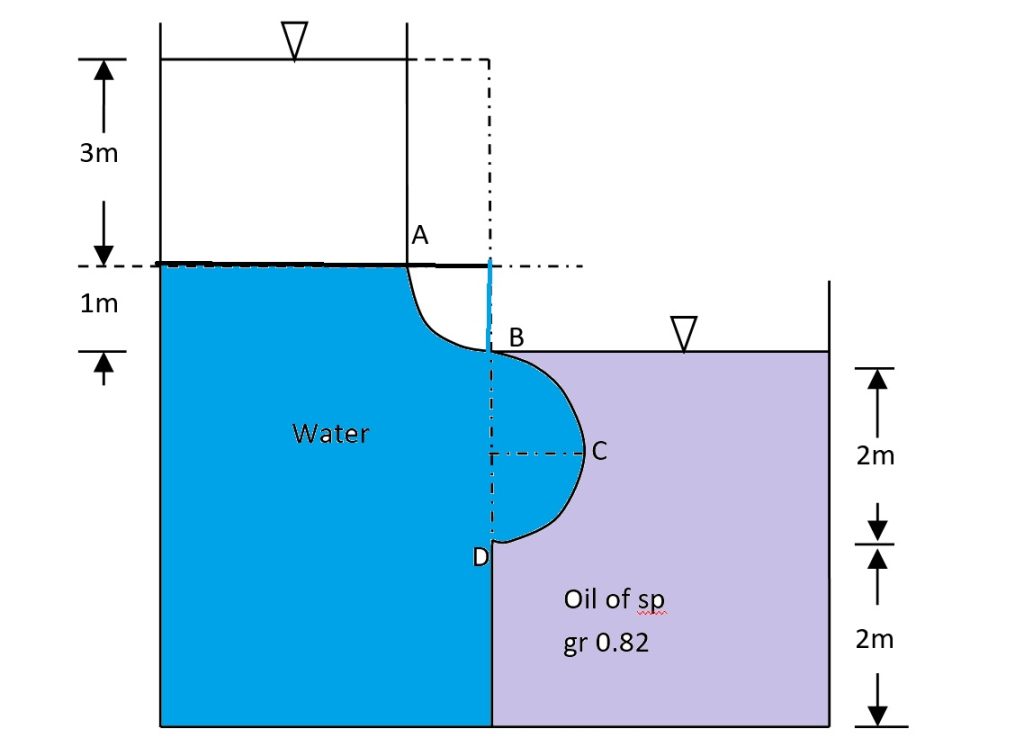 Calculate the pressure force on the curved surface ABCD as shown in the figure below. AB is a quadrant of radius 1m and BCD is a semi-circle of radius 1m. Take width of curve = 5m.