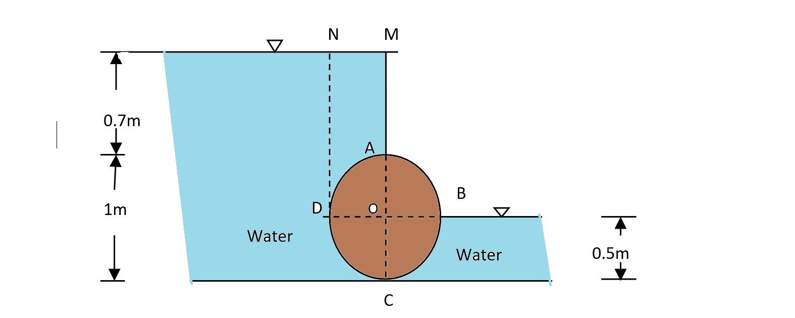 The 1m diameter log (sp gr = 0.82) divides two shallow ponds as shown in the fig. Compute the net horizontal and vertical reactions at point C, if the log is 3.7m.