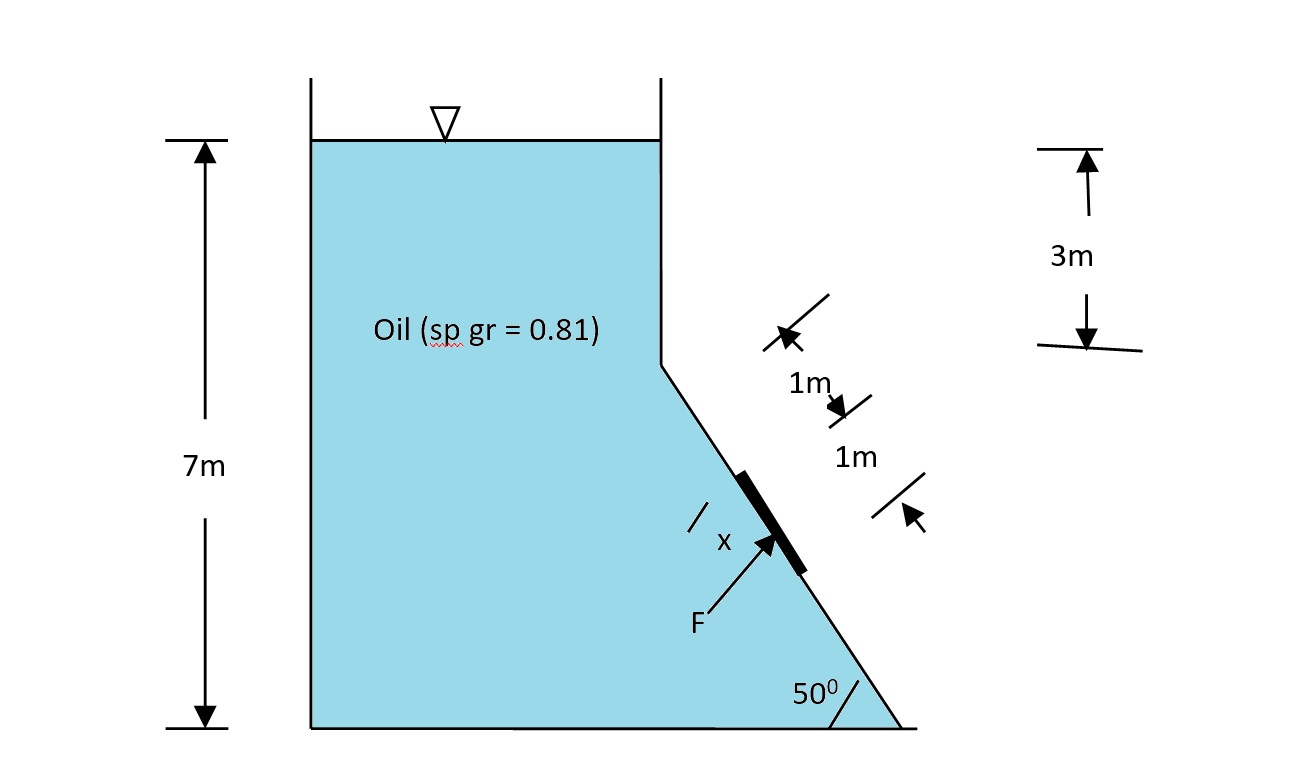 Gate AB in the fig. is 1m long and 0.7m wide. Calculate force F on the gate and position X of c.p.