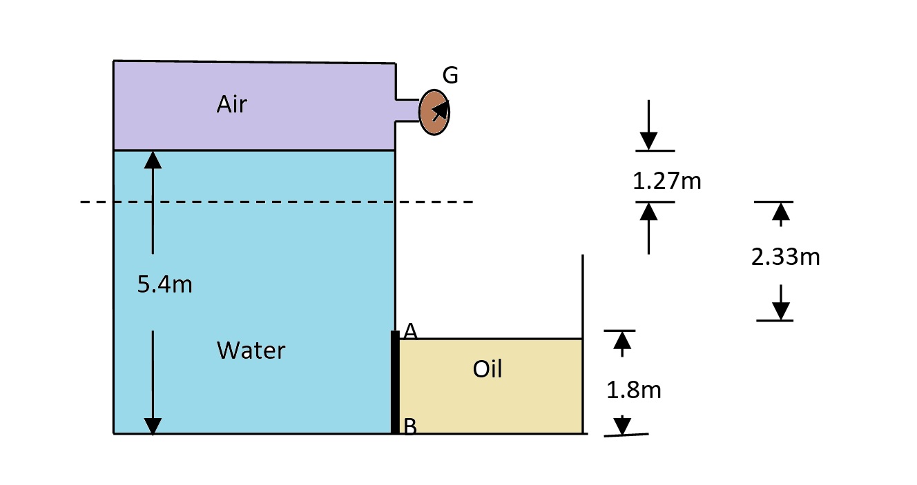 Gate AB in the fig. is 1.25m wide and hinged at A. Gage G reads -12.5KN/m2, while oil (sp gr = 0.75) is in the right tank. What horizontal force must be applied at B for equilibrium of gate AB?