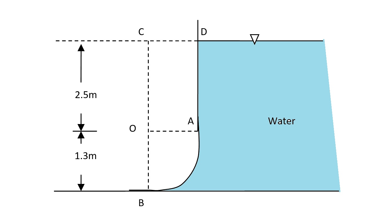 The water is on the right side of the curved surface AB, which is one quarter of a circle of radius 1.3m. The tank’s length is 2.1m. Find the horizontal and vertical component of the hydrostatic acting on the curved surface.