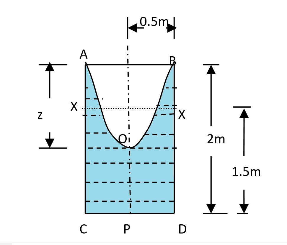 An open circular vessel is 1m in diameter and 2m height. It contains water filled to a depth of 1.5m. If the cylinder rotates about its vertical axis, (a) what constant angular velocity can be obtained without spilling, (b) what is the pressure intensity at the center and at the corner of the bottom if ω = 6 radians/seconds.