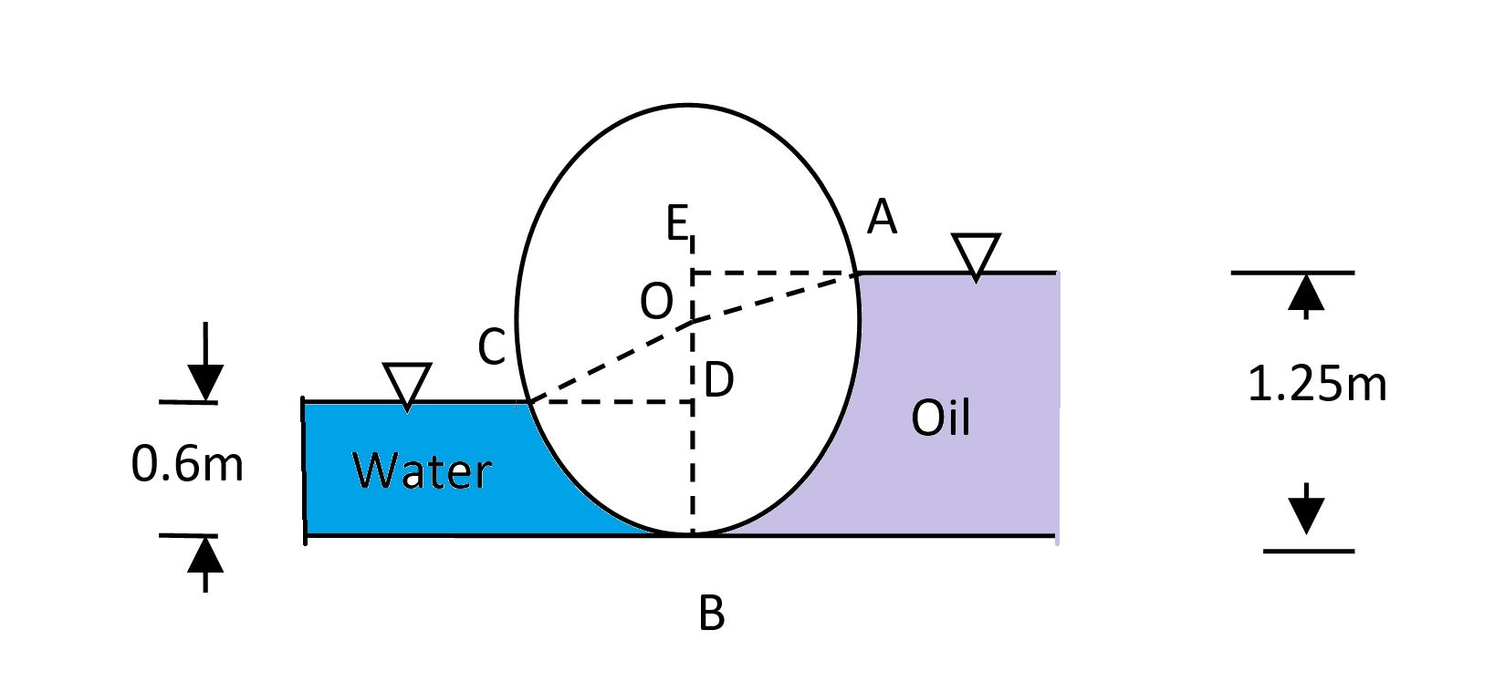 A cylinder, 2m in diameter and 3m long weighing 3KN rests on the floor of the tank. It has water to a depth of 0.6m on one side and liquid of sp gr 0.7 to a depth of 1.25m on the other side. Determine the magnitude and direction of the horizontal and vertical components of the force required to hold the cylinder in position.