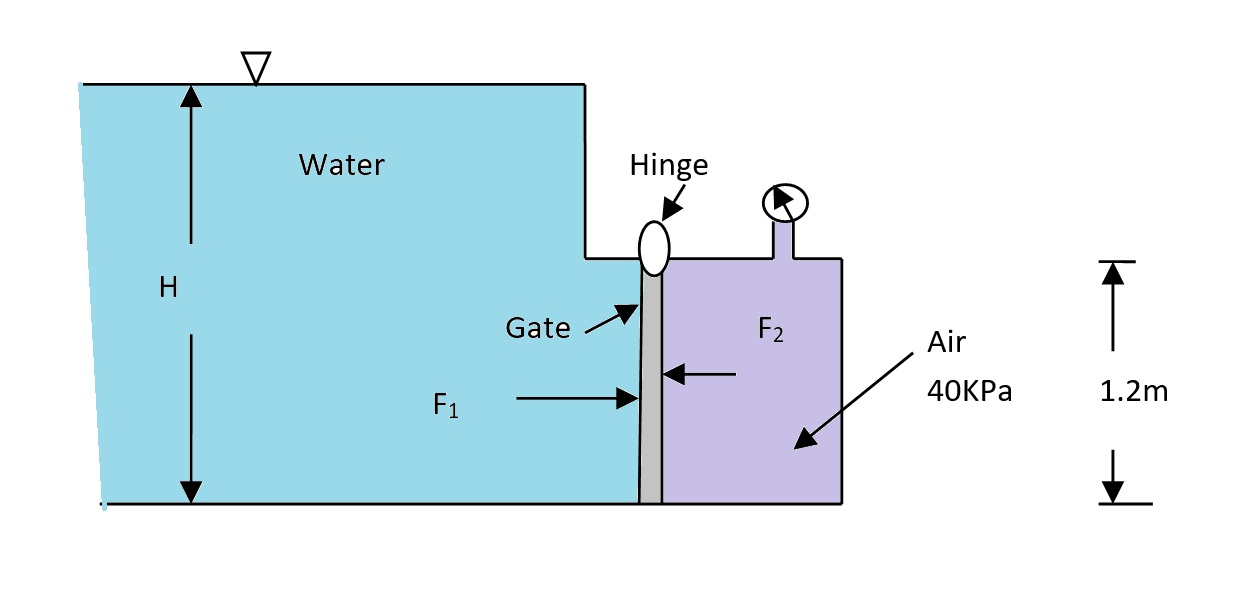 For the system shown in figure, calculate the height H of water at which the rectangular hinged gate will just begin to rotate anticlockwise. The width of gate is 0.5m.