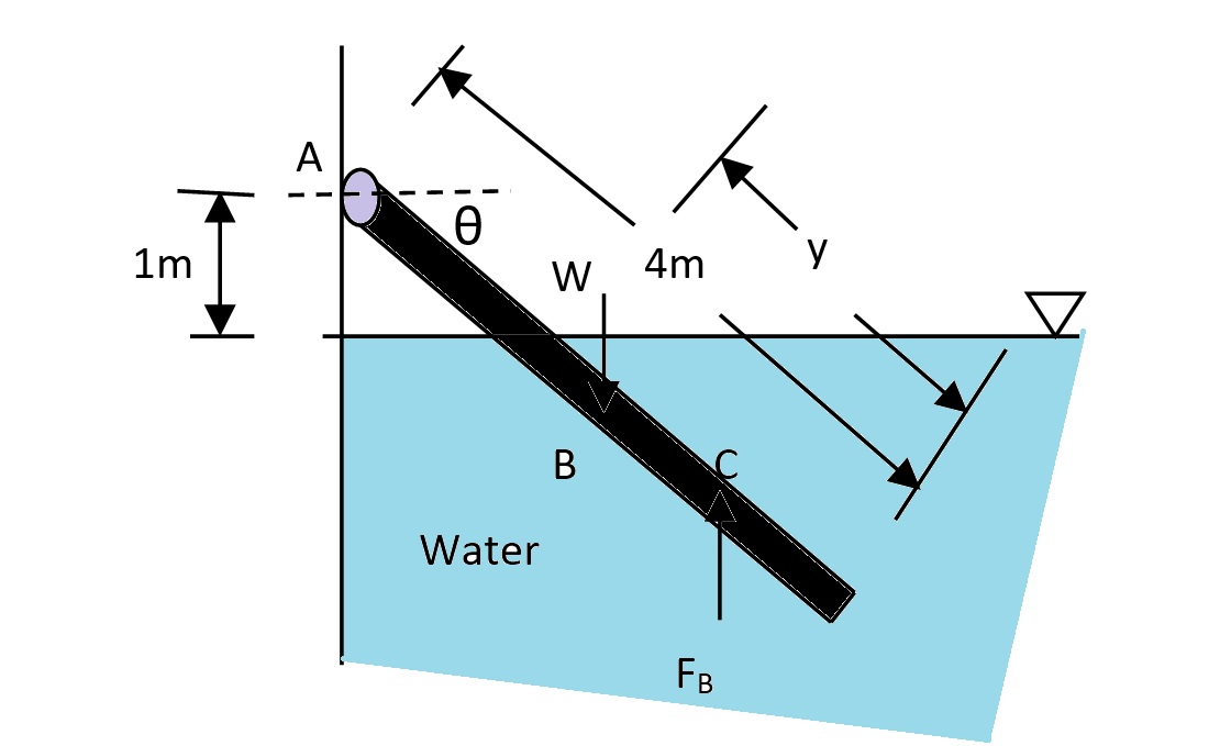 The wooden beam shown in the figure is 200mmx200mm and 4m long. It is hinged at A and remains in equilibrium at θ with the horizontal. Find the inclination θ. Sp. gr. of wood = 0.6.