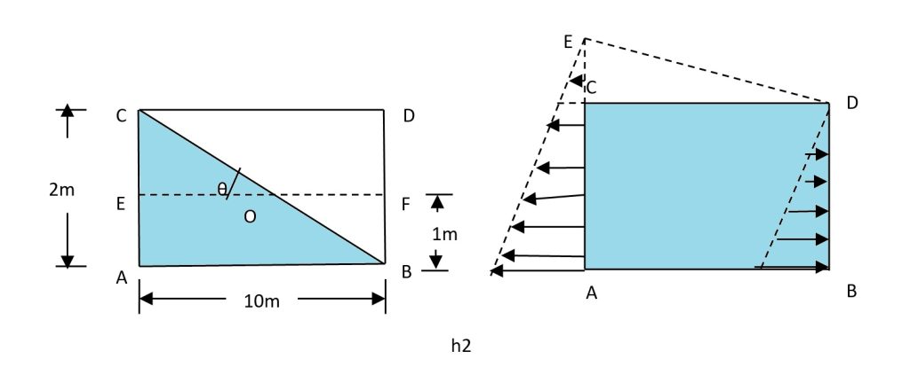 An oil tanker 3m wide, 2m deep and 10m long contains oil of density 800 kg/m3 to a depth of 1m. Determine the maximum horizontal acceleration that can be given to the tanker such that the oil just reaches its top end. If the tanker is closed and completely filled with the oil and accelerated horizontally at 3m/s2, determine the total liquid thrust (hydrostatic force) on the front and rear end.