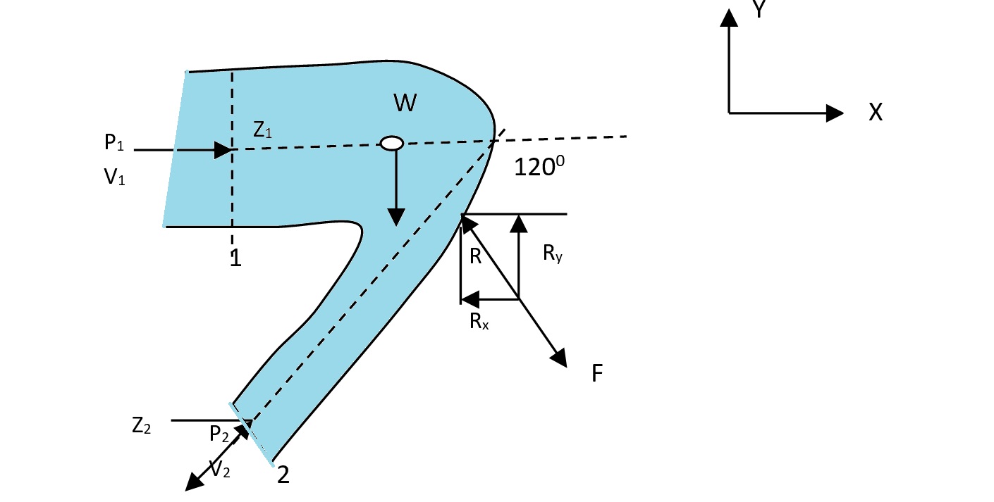 The diameter of a pipe bend is 30cm at inlet and 15cm at outlet and the flow is turned through 1200 in a vertical plane. The axis at inlet is horizontal and the center of the outlet section is 1.5m below the center of the inlet section. Total volume of water in the bend is 0.9m3. Neglecting friction, calculate the magnitude and direction of the force exerted on the bend by water flowing through it at 250lps and when the inlet pressure is 0.15N/mm2.
