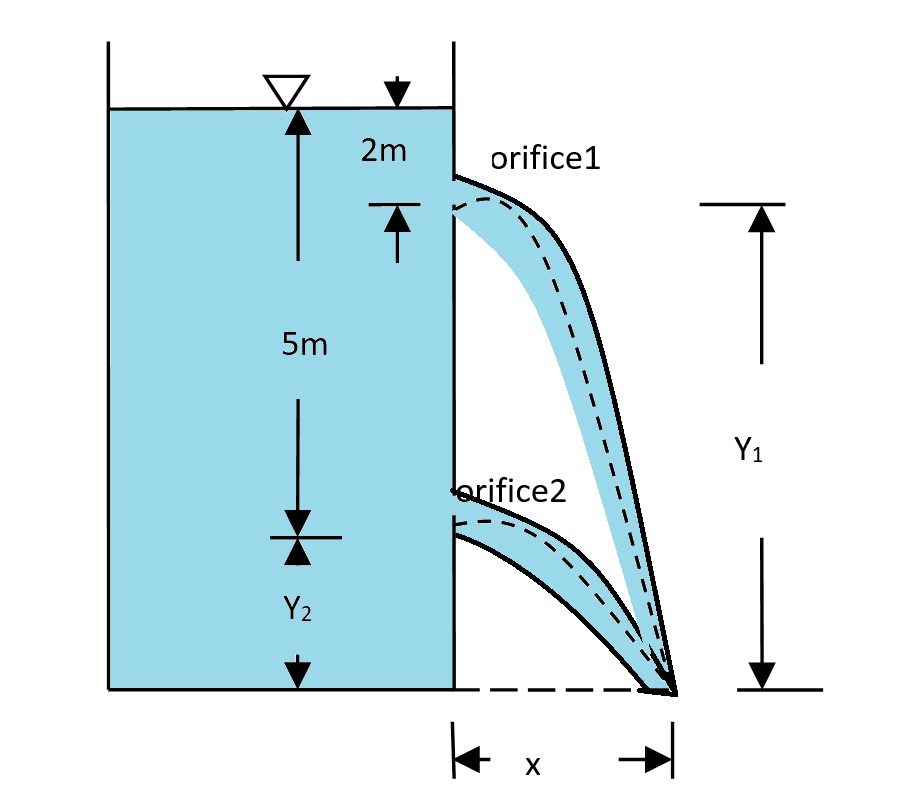A vessel has two identical orifices provided in one of its sides as shown in the figure. Locate the point of intersection of two jets. Take Cv =0.98 for both orifices.