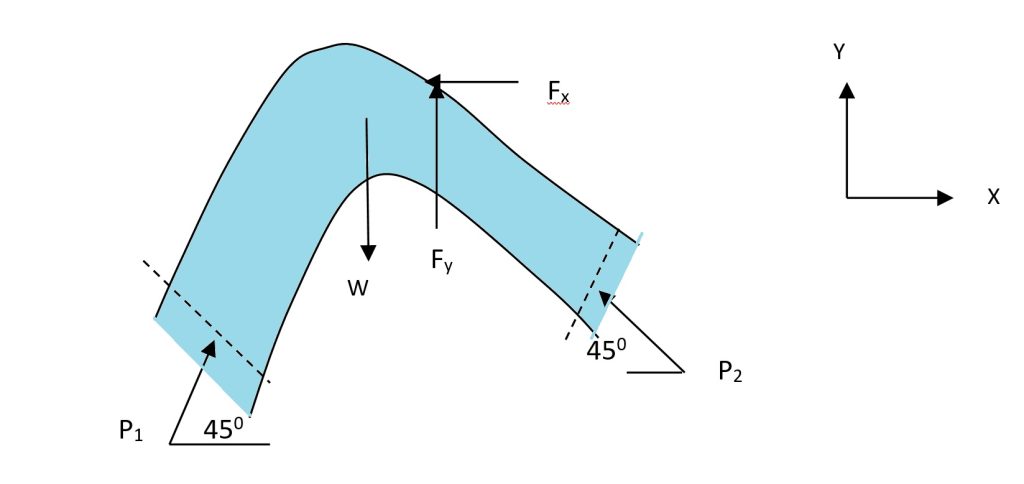 A 0.4mx0.3m, 900 vertical bend carries 0.6m3/s oil of sp gr 0.8 with a pressure of 120 Kpa at inlet to the bend. The volume of the bend is 0.1 m3. Find the magnitude and direction of the force on the bend. Neglect friction and assume both inlet and outlet sections to be at same horizontal level. Also assume that water enters the bend at 450 to the horizontal.