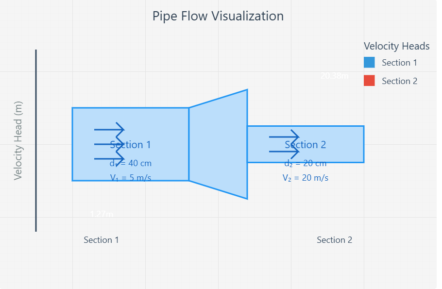 A pipe, through which water is flowing is having diameters 40cm and 20cm at sections 1 and 2 respectively. The velocity of water at section 1 is 5m/s. Find the velocity head at sections 1 and 2 and also compute discharge.
