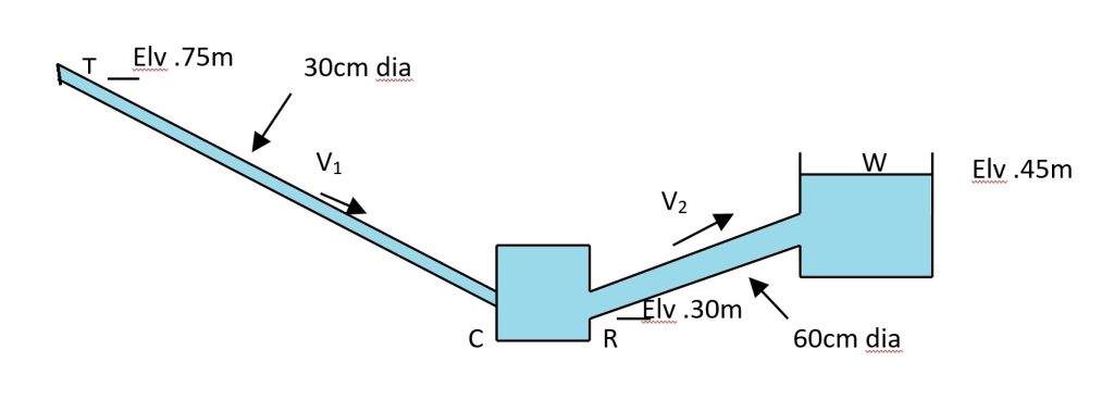 The head extracted by turbine CR in the fig. is 60m and the pressure at T is 505 KN/m2. For losses of 2V22/2g between W and R and 3V12/2g between C and T, determine (a) how much water is flowing and (b) the pressure head at R. Draw the energy gradient line and hydraulic gradient line.