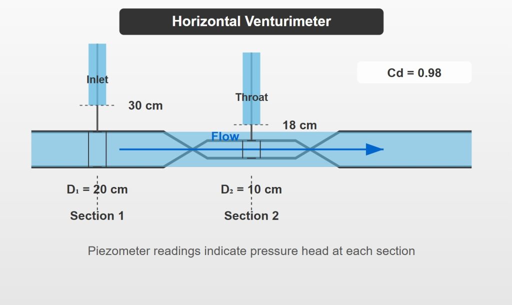 . A horizontal venturimeter in a water main has a 20cm diameter at one end and tapers to 10cm at its throat. A piezometer installed at the inlet reads 30cm, while the one at the throat reads 18cm. Determine the discharge through the main, if Cd = 0.98.