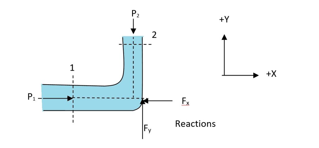 A 500mm pipe carrying 0.8 m3/s of oil (sp gr 0.85) has a 900 bend in a horizontal plane. The loss of head in the bend is 1.1m of oil, and the pressure at the entrance is 290KPa. Determine the resultant force exerted by the oil on the bend.