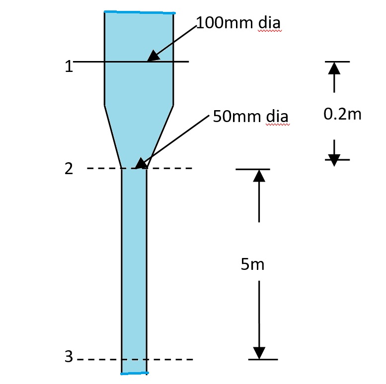 A jet of water coming out from 50mm diameter rounded nozzle attached to 100mm diameter pipe is directed vertically downwards. If the pressure in the 100mm diameter pipe 0.2m above the nozzle is 200 Kpa gauge, determine the diameter of jet 5m below the nozzle level.