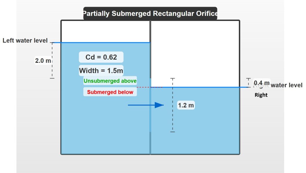 . A rectangular orifice of 1.5m wide and 1.2m deep is fitted in one side of a large tank. The water level on one side of the orifice is 2m above the top edge of the orifice, while on the other side of the orifice, the water level is 0.4m below its top edge. Calculate the discharge through the orifice if Cd = 0.62.