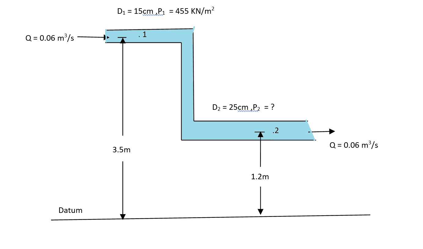 Oil (sp gr = 0.84) is flowing in a pipe under the conditions shown in the fig. If the total head loss from point 1 to point 2 is 0.9m, find the pressure at point 2.