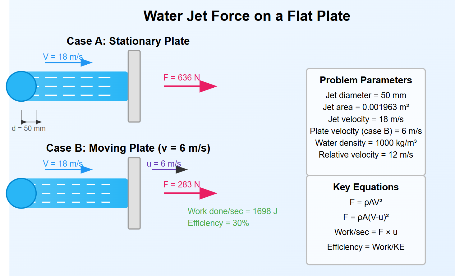 . A flat plate is struck normally by a jet of water 50mm in diameter with a velocity of 18m/s. Calculate: a) the force on the plate when it is stationary, b) the force on the plate when it moves in the same direction as the jet with a velocity of 6m/s, and c) the work done per sec and the efficiency in case (b).