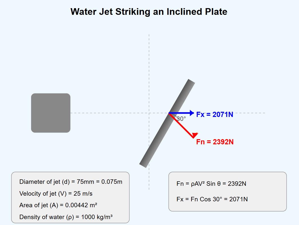 A 75mm diameter jet of water having a velocity of 25m/s strikes a flat plate, the normal of which is inclined at 300 to the jet. Find the force normal to the surface of the plate and in the direction of the jet.