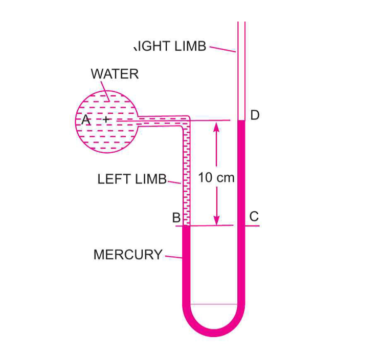 Diagram for the initial pressure measurement