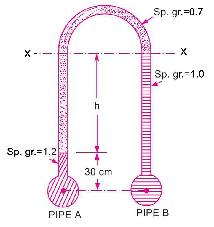 Diagram of the inverted differential manometer setup
