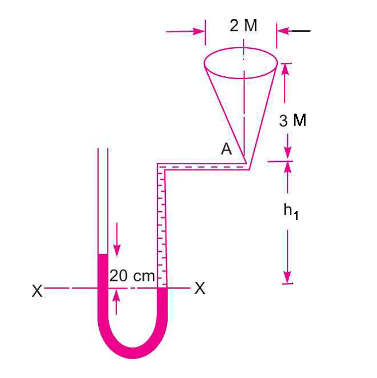 Manometer when vessel is empty
