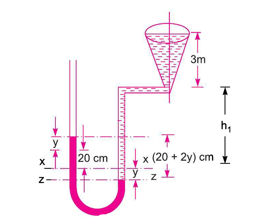 Manometer when vessel is full