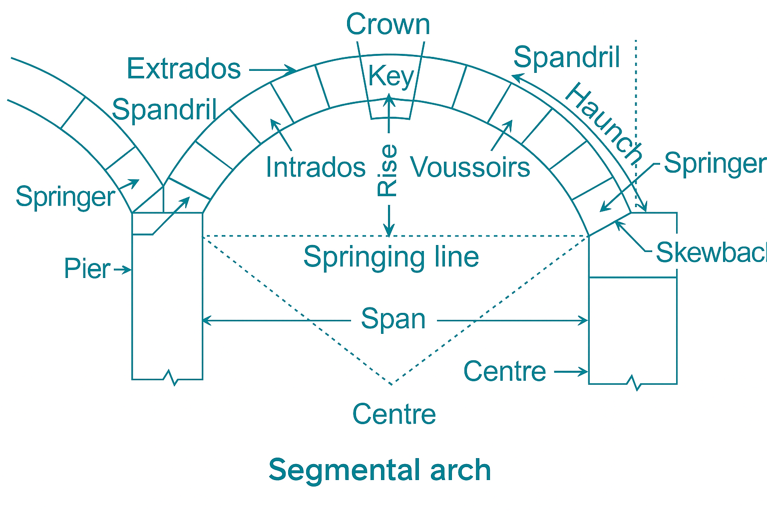 Diagram of the parts of an arch including the springer