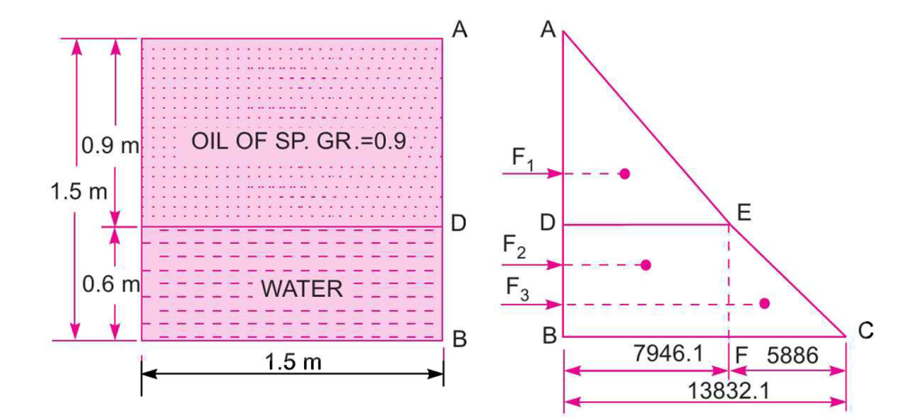 A cubical tank has sides of 1.5 m. It contains water for the lower 0.6 m depth. The upper remaining part is filled with oil of specific gravity 0.9. Calculate for one vertical side of the tank total pressure.