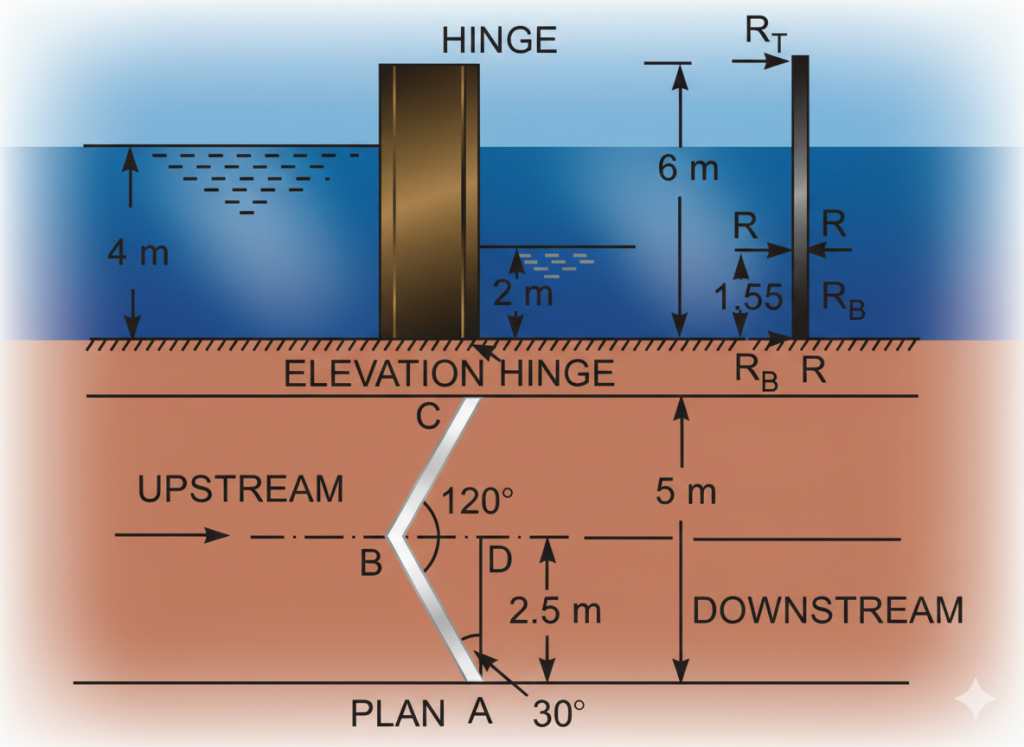 Each gate of a lock is 6 m high and is supported by two hinges placed on the top and bottom of the gate. When the gates are closed, they make an angle of 120°. The width of the lock is 5 m. If the water levels are 4 m and 2 m on the upstream and downstream sides respectively, determine the magnitude of the forces on the hinges due to water pressure