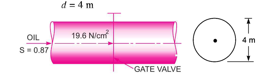 Diagram of a gate valve in a pipeline